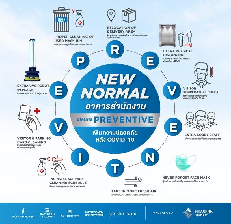 เฟรเซอร์ส พร็อพเพอร์ตี้ ประเทศไทย ผู้นำอาคารสำนักงานใจกลางเมือง  เพิ่มมาตรการเด็ด “PREVENTIVE - 10 ชั่วโมงแห่งการทำงานอย่างปลอดภัยห่างไกลโควิด-19”