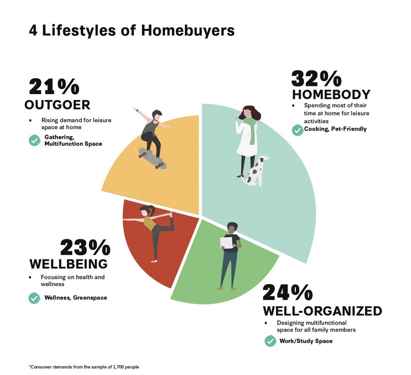 Frasers Property Thailand unveils REDPAPER, an insight report on real estate trends in Thailand Value for Money & Safety – the top priorities for young families choosing a home