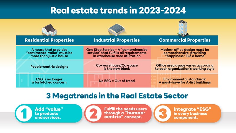 REDPAPER reveals three real estate megatrends for Thailand: Adding  value to products and services through a human-centric approach,  and by applying an ESG framework